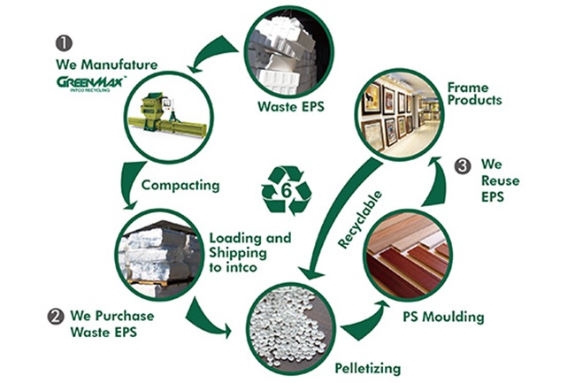 Diagrama del proceso de reciclaje de plumavit