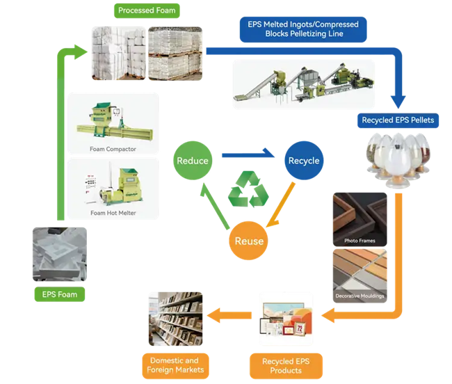Ciclo del proceso de reciclaje de unicel