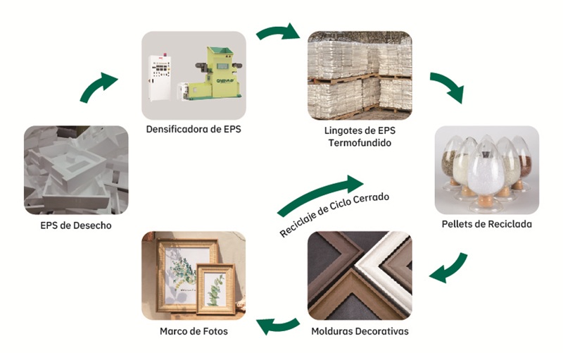 ciclo cerrado de reciclaje de telgopor